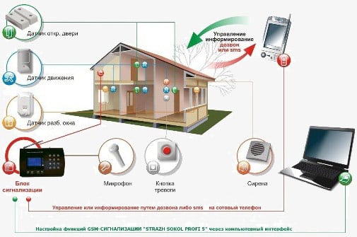 Как правильно настроить охранную сигнализацию и ее датчики