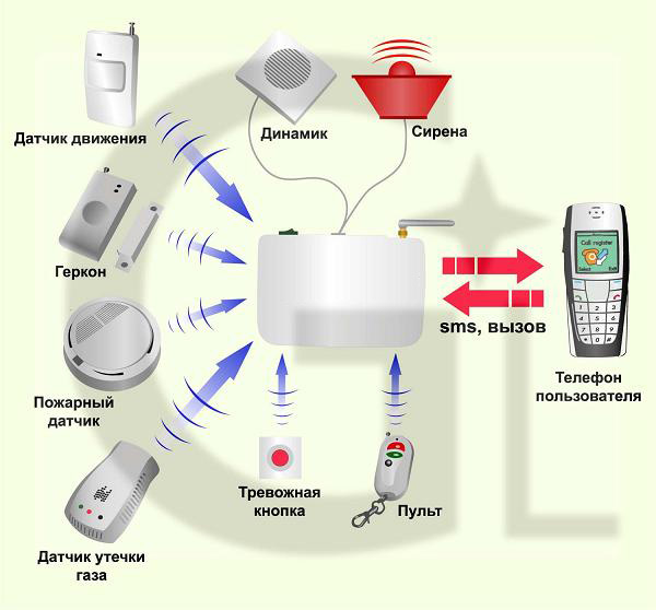 Как работает автономная охранная сигнализация и ее функции