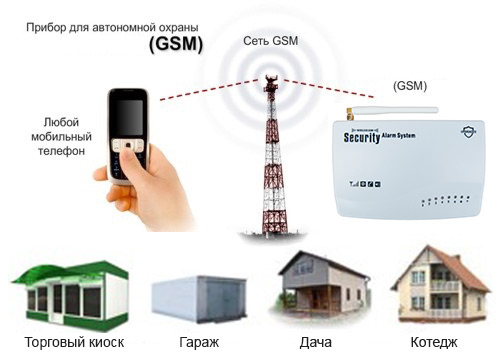 Как работает автономная охранная сигнализация и ее функции