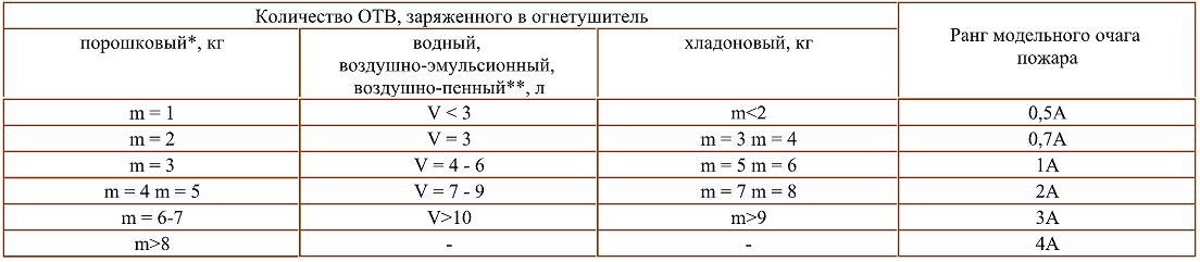 Нормы комплектования пассажирских автомобилей огнетушителями: количество и типы устройств