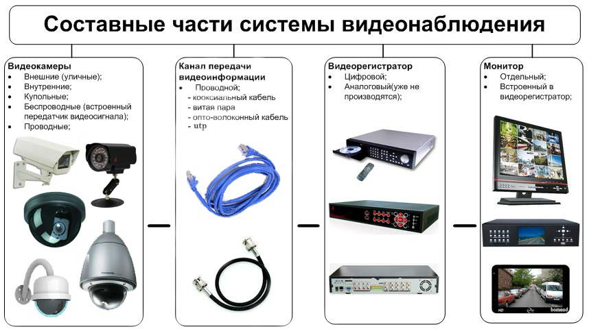 Основные виды систем видеонаблюдения: цифровые, аналоговые и комбинированные