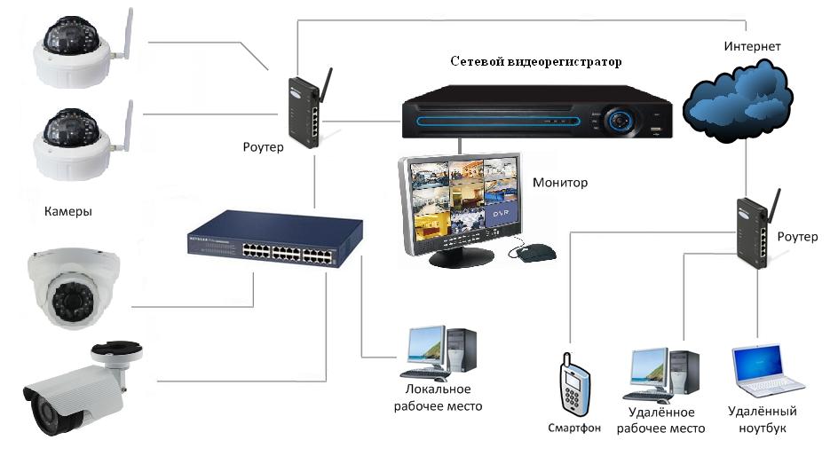 Основные виды систем видеонаблюдения: цифровые, аналоговые и комбинированные
