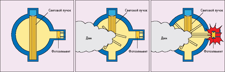 Принцип работы и конструкция датчика дыма: как подключить самому