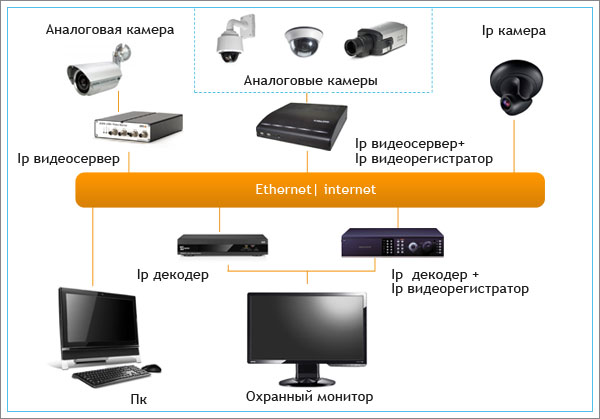 Принцип работы ip камеры видеонаблюдения: устройство и характеристики