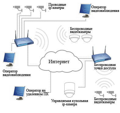 Принцип работы ip камеры видеонаблюдения: устройство и характеристики