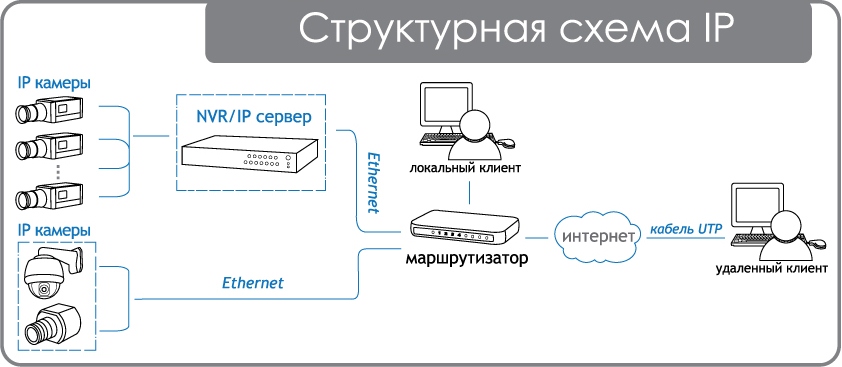 Принцип работы ip камеры видеонаблюдения: устройство и характеристики