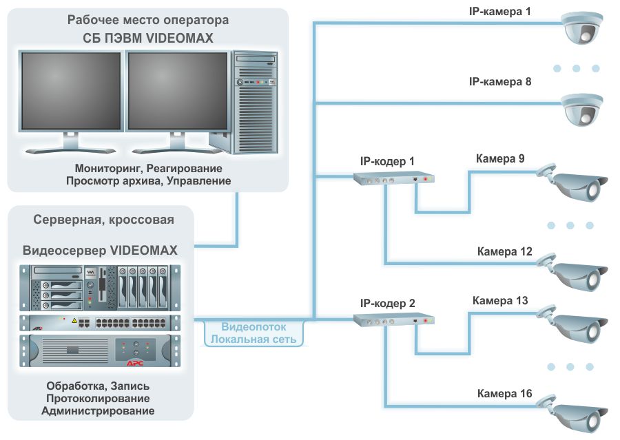 Сервер для камер видеонаблюдения. Аналоговая камера видеонаблюдения схема расключения. Принципиальная схема видеокамеры наружного наблюдения.