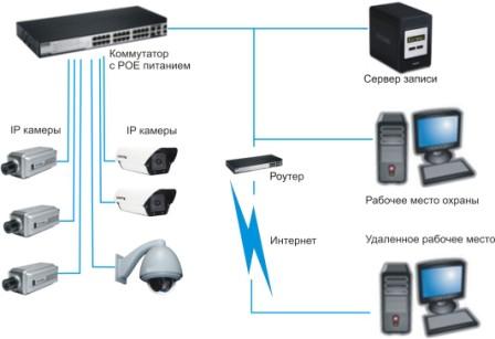 Принцип работы ip камеры видеонаблюдения: устройство и характеристики