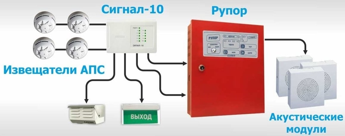 Система оповещения о пожаре людей, персонала: что это?