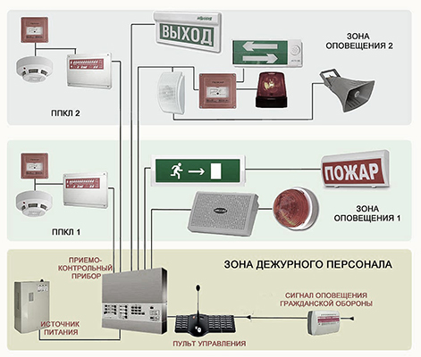 Система оповещения о пожаре людей, персонала: что это?