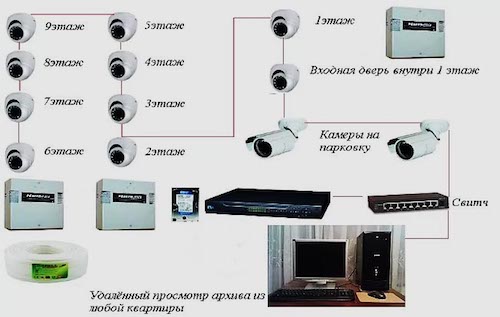 Установка и настройка систем видеонаблюдения в многоквартирном жилом доме: согласование и выбор оборудования