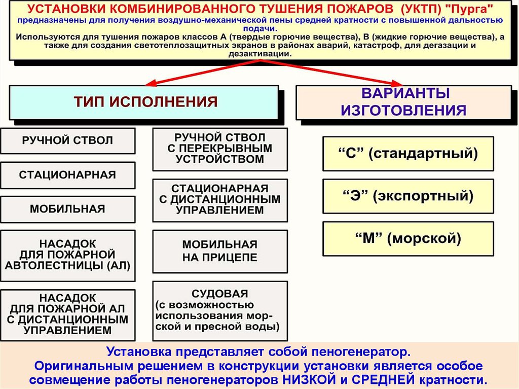 Виды и назначение приборов подачи огнетушащих веществ и их ттх