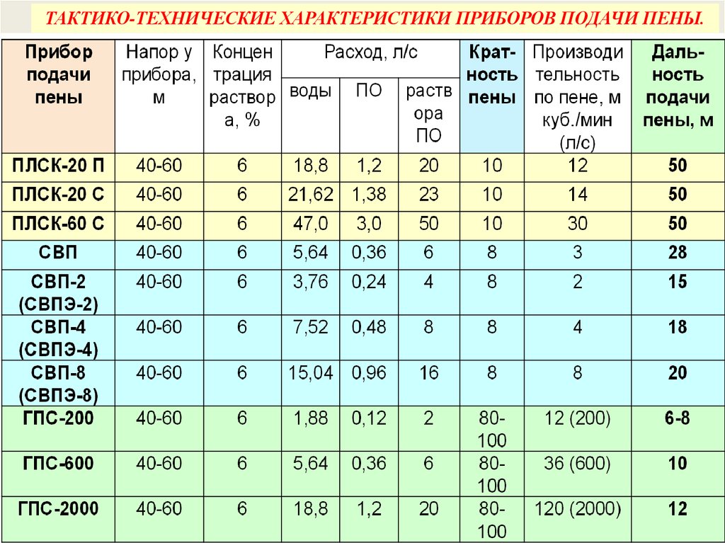 Расчет пожарных стволов. СВП-4 ствол пожарный характеристики. Расход ствола СВП 8 по пене. Пожарный ствол ГПС 600. Расход пенообразователя СВП 4.