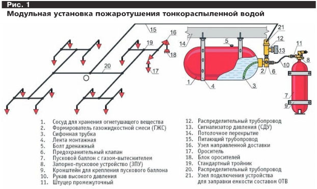 Виды систем пожаротушения: по способу тушения, по конструкции