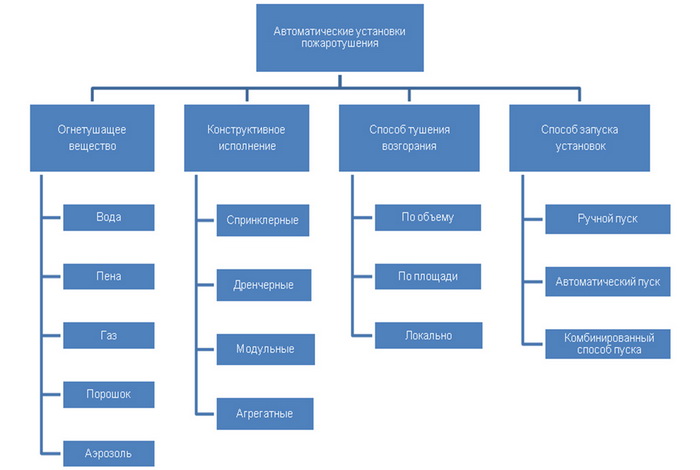 Виды систем пожаротушения: по способу тушения, по конструкции
